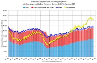 Job Openings and Labor Turnover Survey