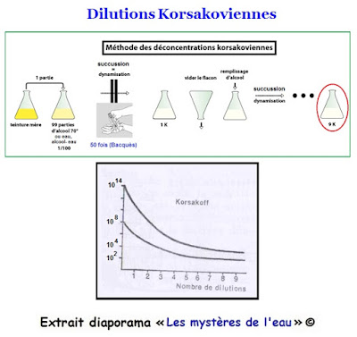 Dilutions Korsakoviennes
