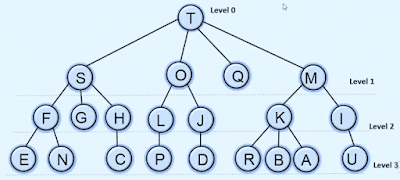Tree in Data structures and algorithms