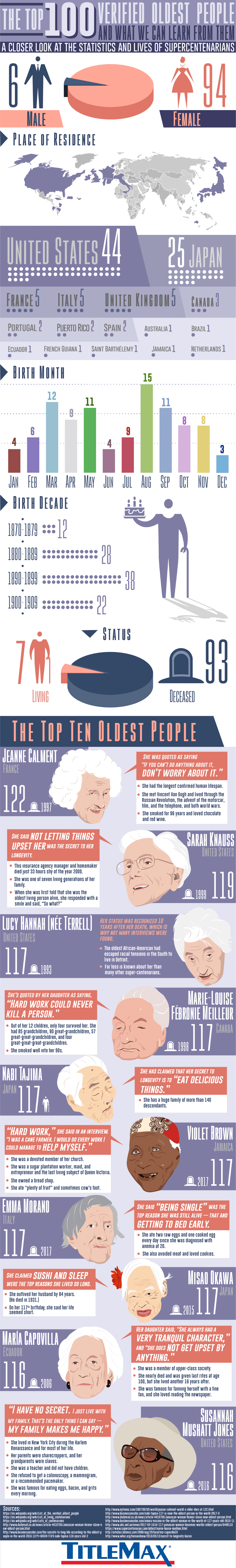 The Top 100 Verified Oldest People and What We Can Learn From Them #Infographic #OldPeople #LifeStyle #Women #Men The Top 100 Verified Oldest People and What We Can Learn From Them