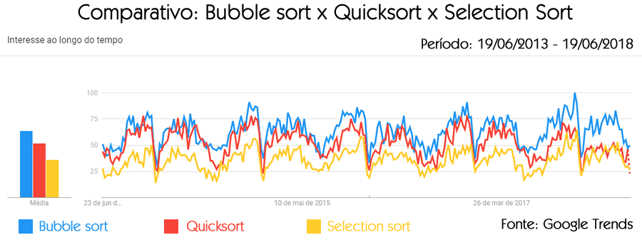 Comparativo entre o Bubble Sort, Quicksort e Selection Sort no Google Trends