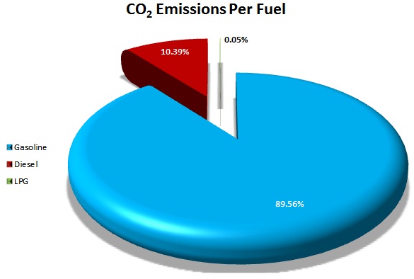 Daily CO2 emissions distribution per fuel produced by private vehicles in the municipality of Thermaikos (October 2011)