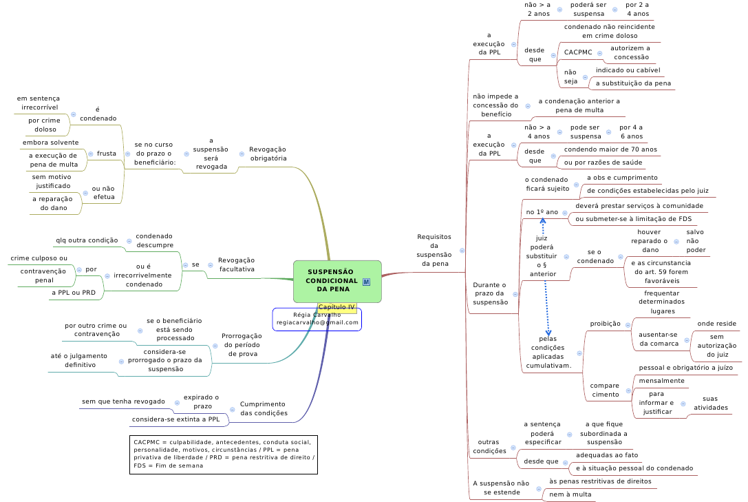 Estude e revise Direito Mapa mental Suspensão condicional da pena Estude e revise Direito Mapa mental Suspensão condicional da pena