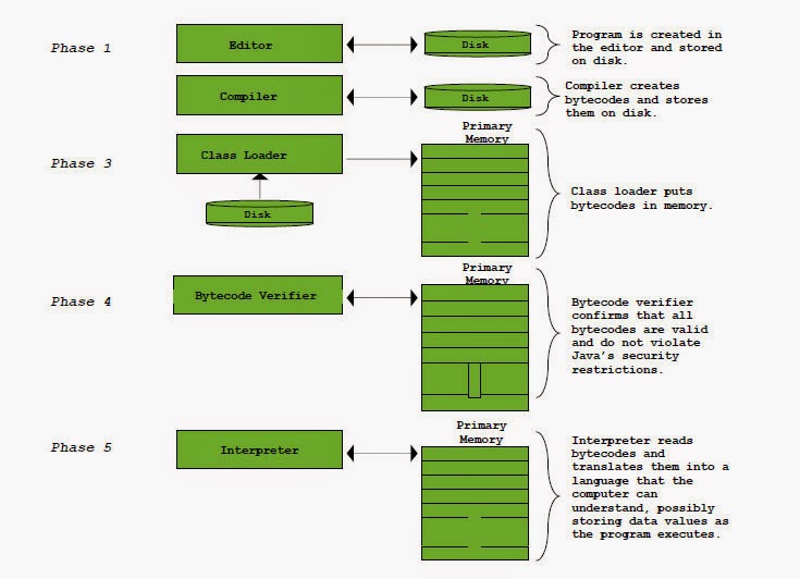 Software Engineering: Java Program Development and Execution Steps