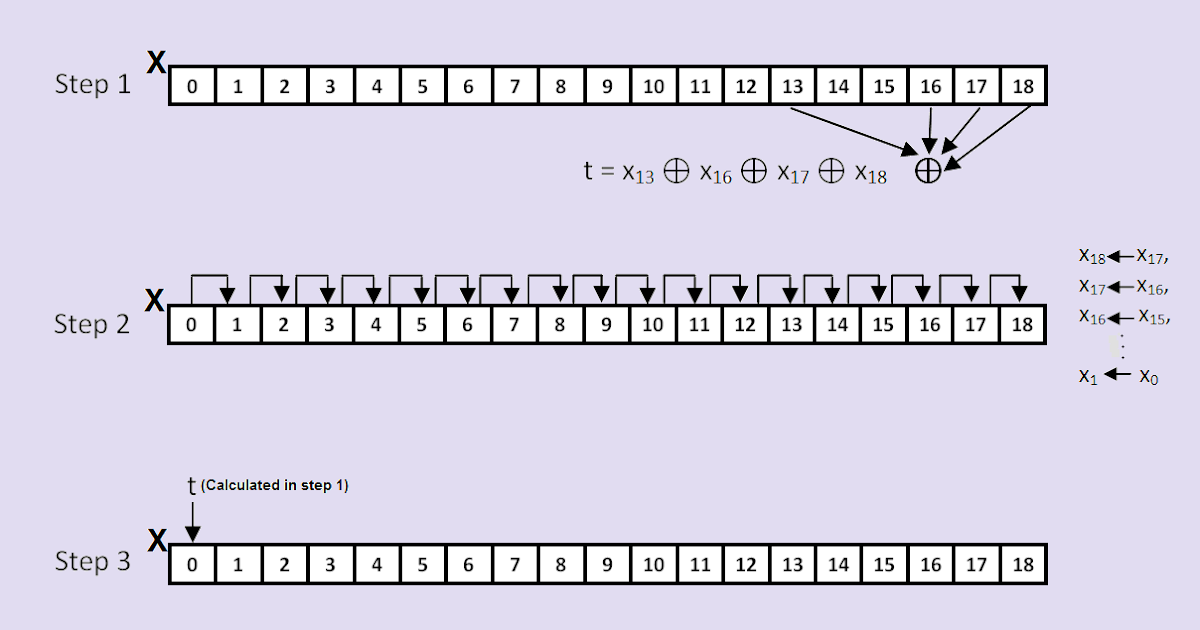 Information Security Notes: A5/1 Symmetric Cryptography Algorithm