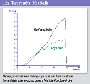 Test results graph - meatballs