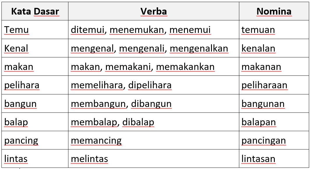 Kata Berimbuhan Berjinis Verba dan Nomina - GILANKUN