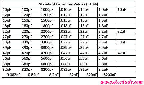 Standard Resistor & Capacitor values - Table ~ ElecDude