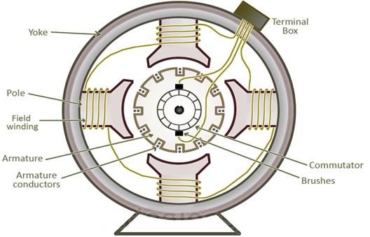 NSNSM DC Machines 