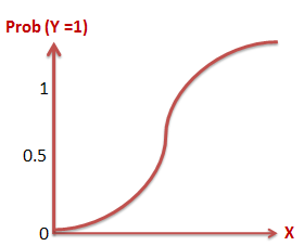Difference between Linear Regression and Logistic Regression