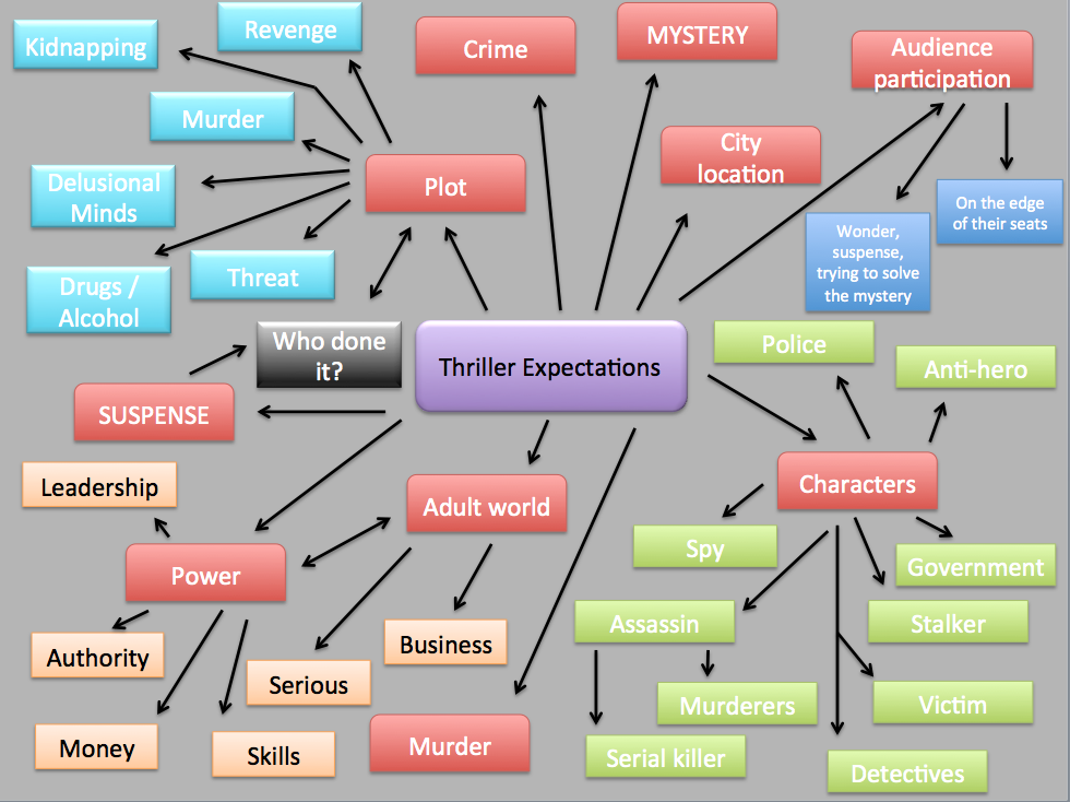 Example of mind map about creative writing picture
