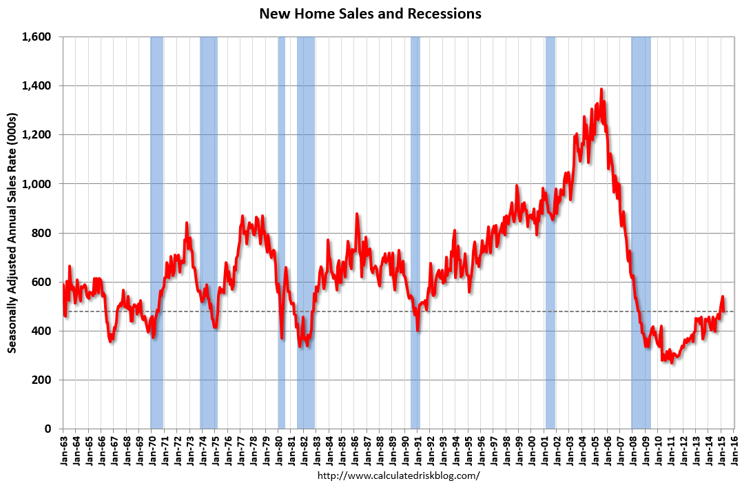 Calculated Risk New Home Sales decline to 481,000 Annual Rate in March