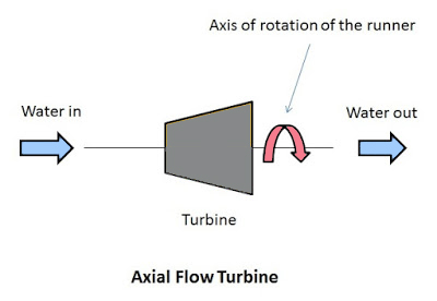 Axial Flow Turbine