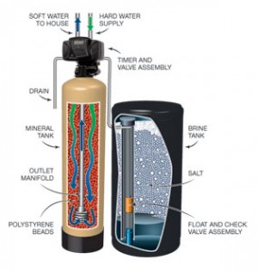 The Water Softener Blog How Softeners Work Water Softener Systems Are Basically An Liance That Treats Incoming To The Home Remove Hardness Minerals Calcium Magnesium Present In