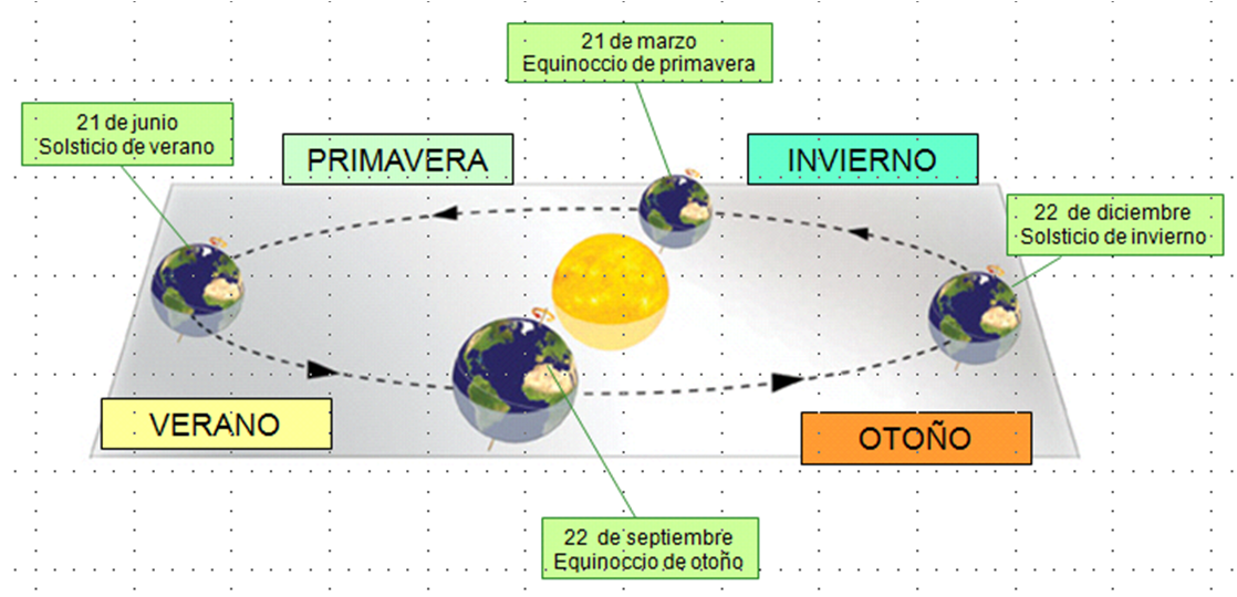 Movimiento de Traslación de la Tierra y las Estaciones ConCIENCIA