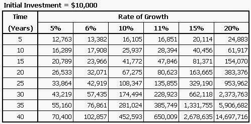 Interest to Riches: Compound Interest