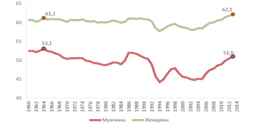 Russian Demographics life expectancy at age 15