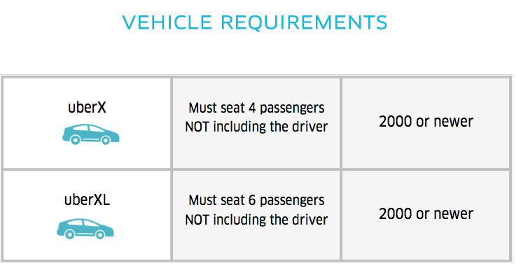 Uber Vehicle Requirements Uber Vehicle Requirements