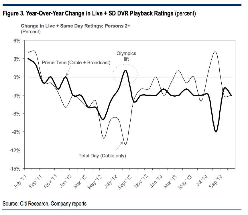 A National Consideration TV is Dying