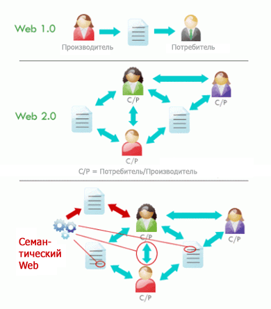Веб 0. Web 2.0 и web 3.0. сервисы веб 2.0. web 2 web 3. веб 1.0.