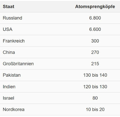 Tabelle der Atommächte mit jeweiliger Bewaffnung.