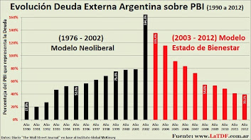 Evolución de la Deuda Externa de los Países Latinoamericanos