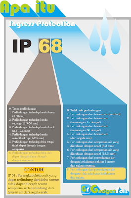 Apa Itu Sertifikat IP (Ingress Protection) ?