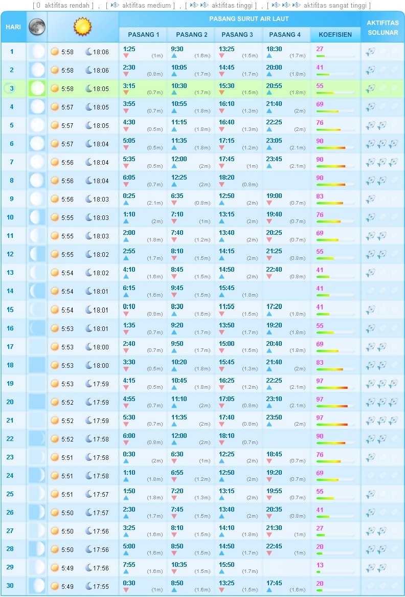 Jadwal Pasang Surut Laut Batam Jadwal Pasang Surut Laut Batam
