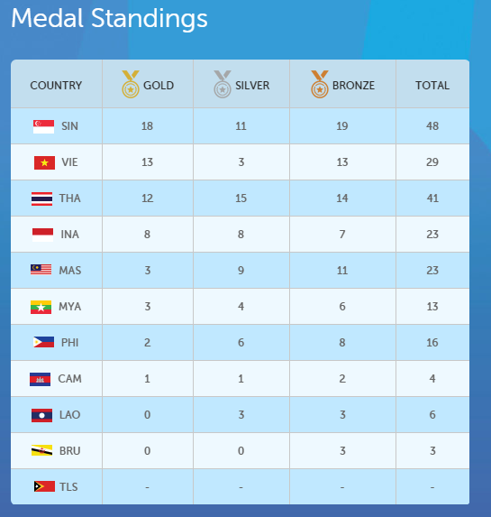 Latest Medal Standings at 2015 SEA Games as of 12:00PM