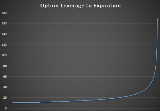 Option trading leverage
