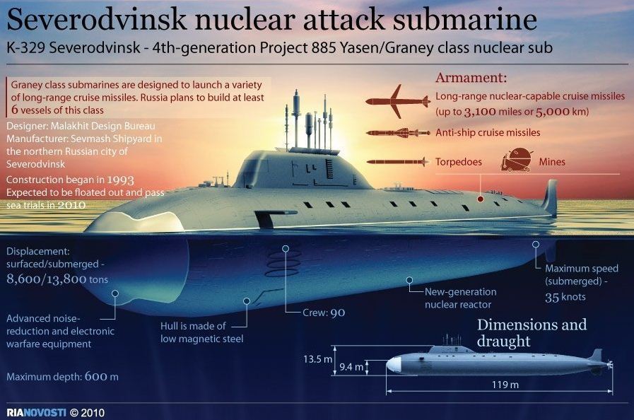 Infographic kapal selam Severodvinsk Infographic kapal selam Severodvinsk