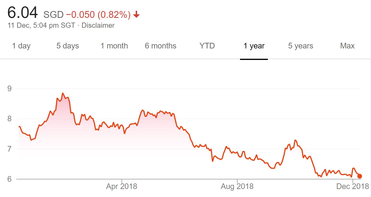 CompoundingDividendxDividend Added Keppel Corporation