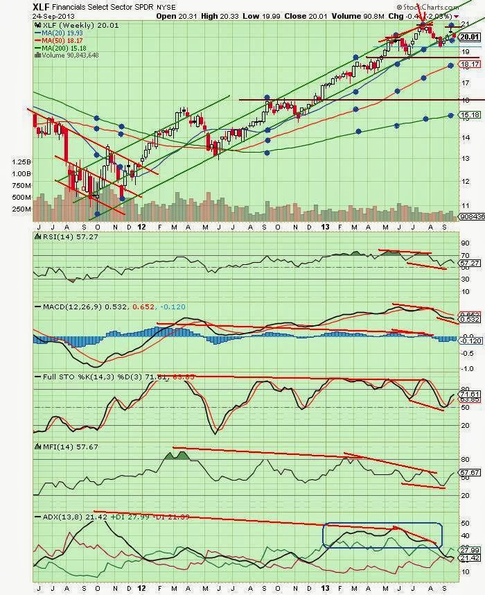 The Keystone Speculator™ XLF Financials Weekly Chart UpwardSloping