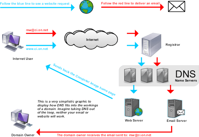 How-DNS-Work How-DNS-Work