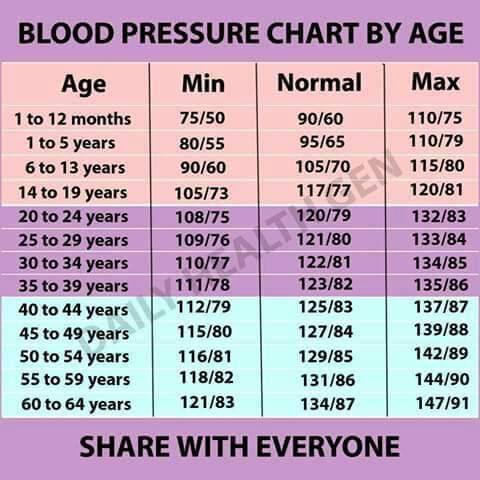 Blood Pressure Chart By Age 2017