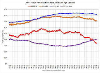 Labor Force Participation Rates, Selected Age Groups