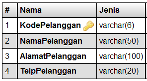 Membuat Tabel Pelanggan Dan Barang Aplikasi Kasir - Java Media Kita