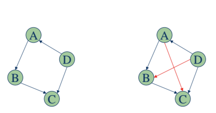 Transitive Closure이란?