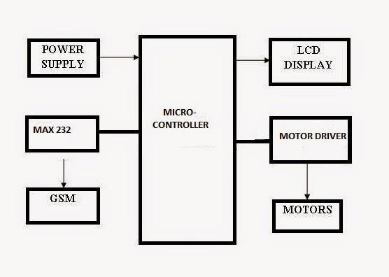 EnTcians: GSM Controlled Robot using Microcontroller
