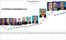 Pib-ul României între 1990 - 2013