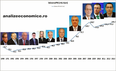 Pib-ul României între 1990 - 2013