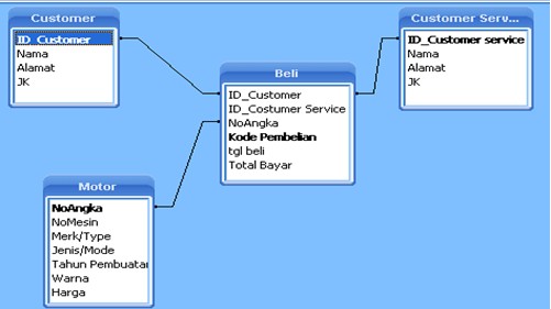 Perancangan Sistem Basis Data Penjualan Sepeda Motor ~ Berbagi Ilmu