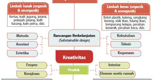 Prinsip Kerajinan Bahan Limbah Keras Ayo Kenalan
