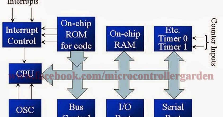 Block Diagram And Pin Diagram Of 8051 Microcontroller With