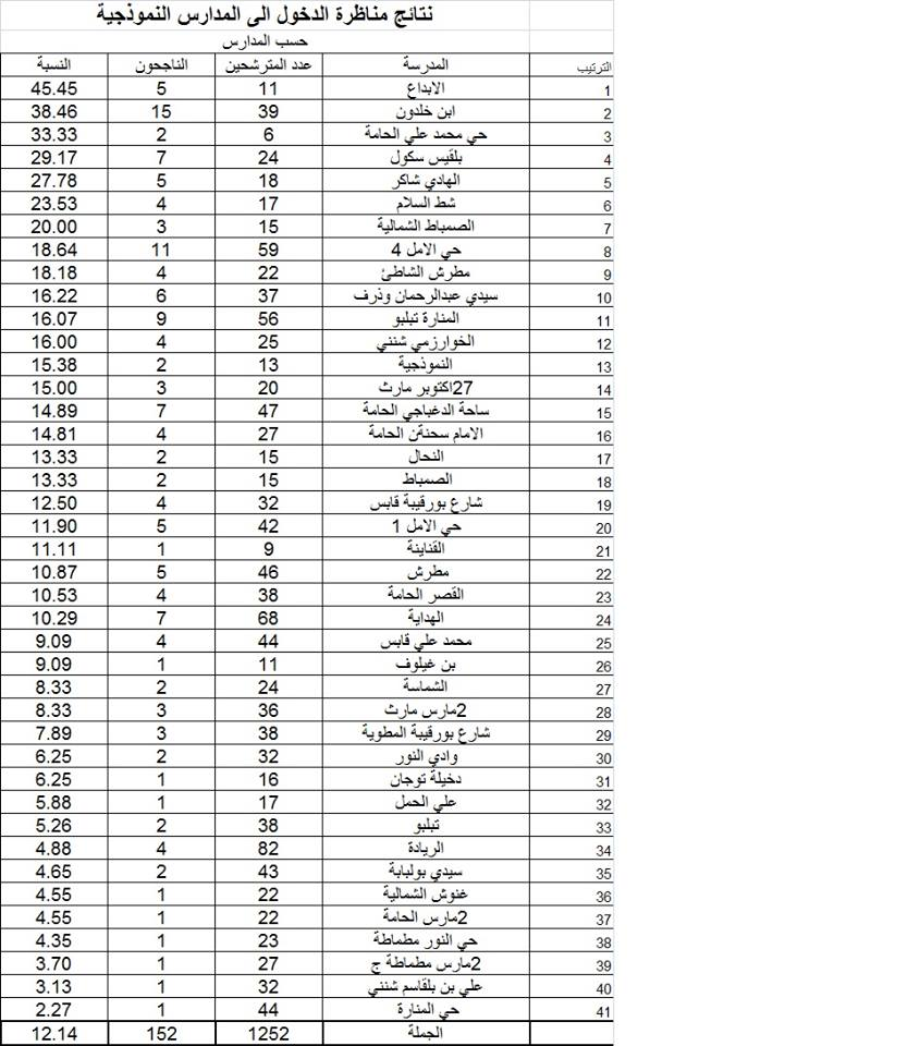 نتائج مناظرة شهادة ختم التعليم الاساسي لسنة 2016 - قابس ...