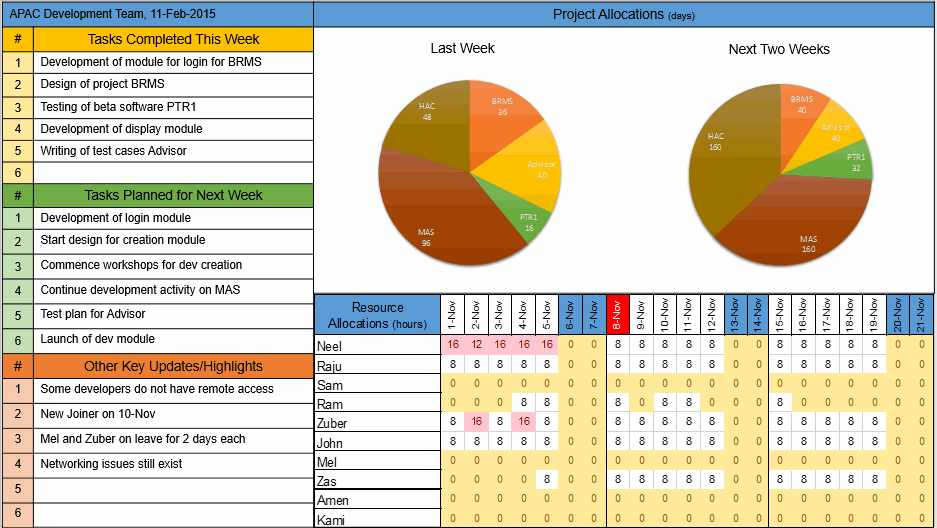 FREE <strong>IT Project Status Report Template</strong> - Clarety ... Executive status report template