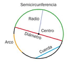 . 2. La Circunferencia | DIBUJO MECO | EducaMadrid