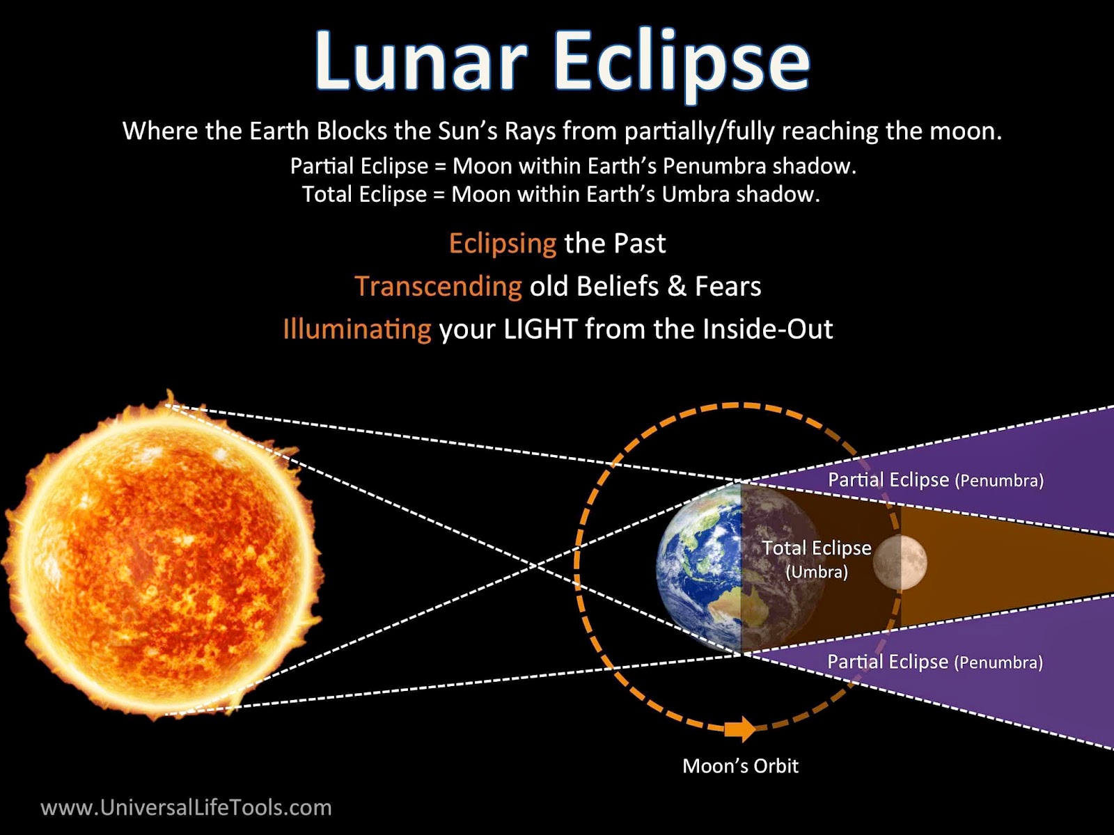 Ciencias 4to grado Lunar and Solar Eclipse