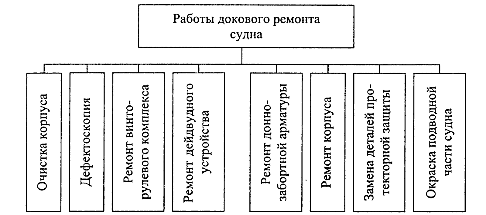 виды ремонта судов. виды ремонтных работ трубопроводов. виды текущих ремонтов. ремонт основных фондов. классификация видов ремонта оборудования.