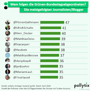 Meistgefolgte Journalist*innen/Blogger*innen von Grünen-MdB